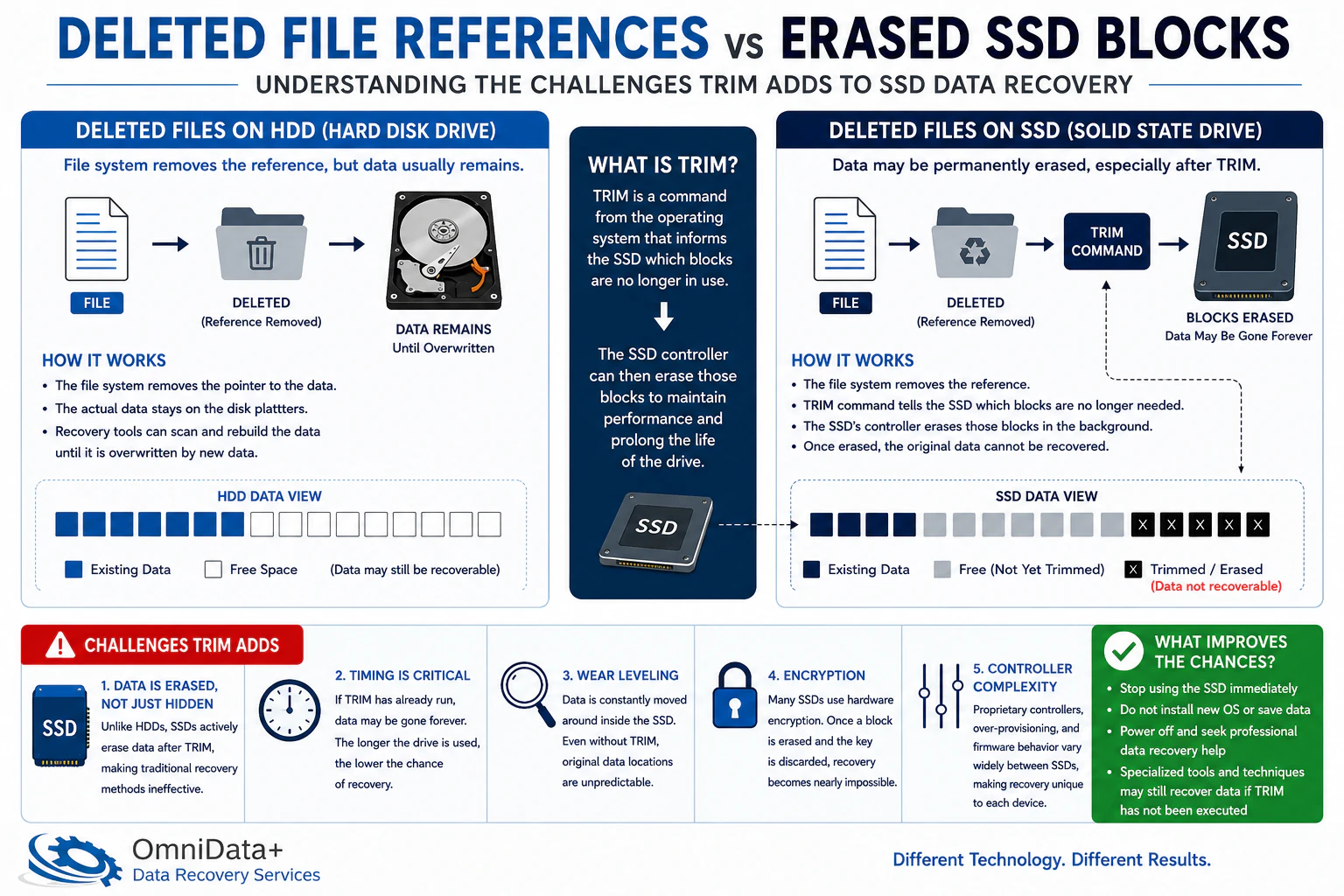 Infographic comparing deleted file references on hard drives with erased SSD blocks after TRIM